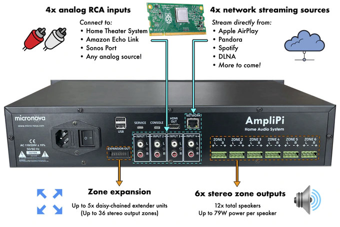 AmpliPi-Raspberry-Pi-Whole-House-Amplifier