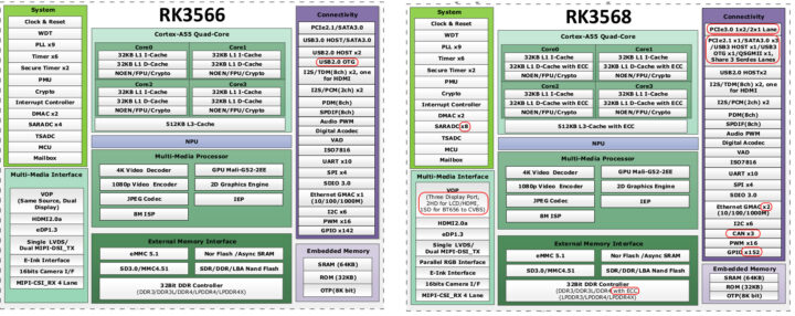 RK3566 vs RK3568