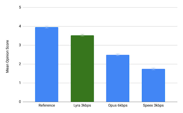 Lyra vs Opus vs Speex