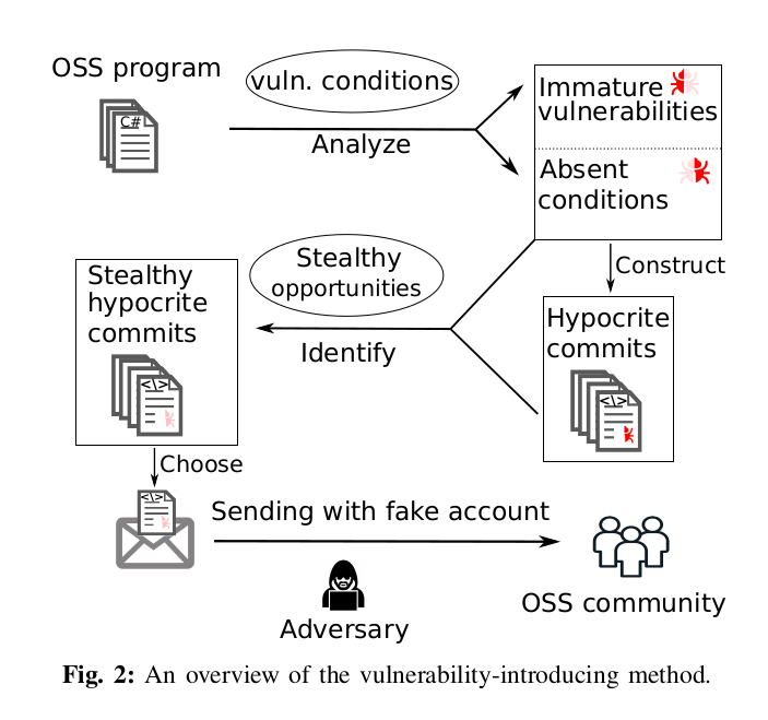 Open source project vulnerabilities