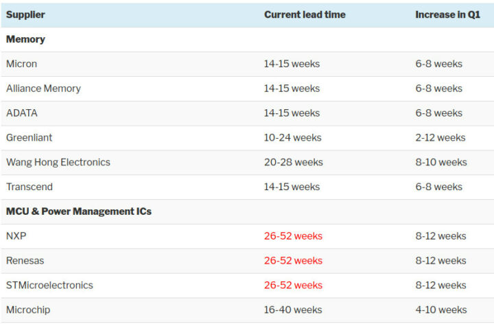 lead times 2021