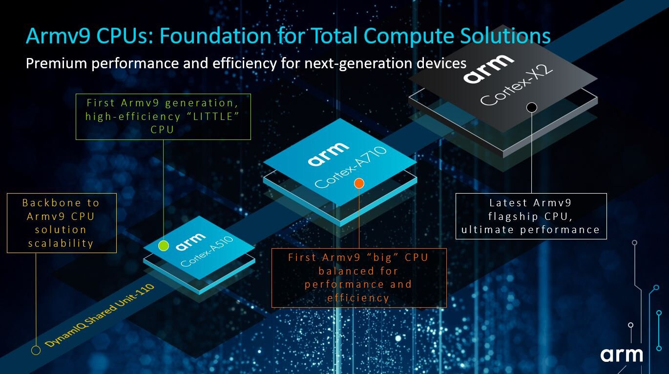 Armv9 Cortex-A510, Cortex-A710, Cortex-X2