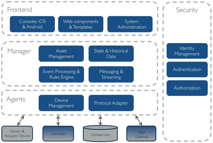 OpenRemote-Architecture