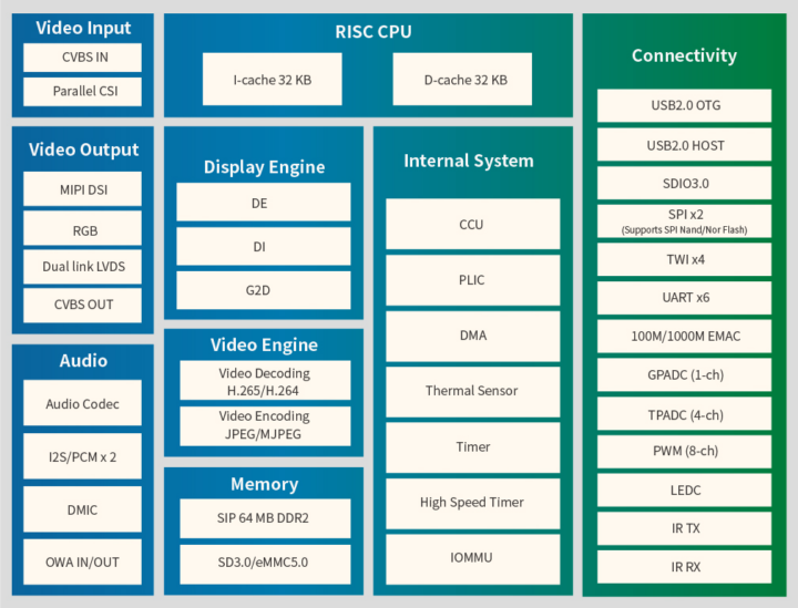 Allwinner D1s/F133 Block Diagram