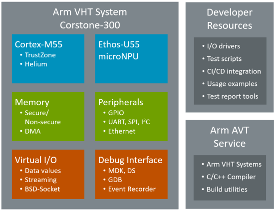 Arm Virtual Hardware Components