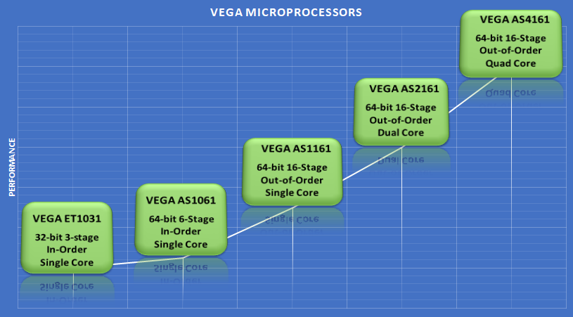 India VEGA RISC-V processors