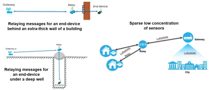 Casos de uso de repetidor LoRaWAN
