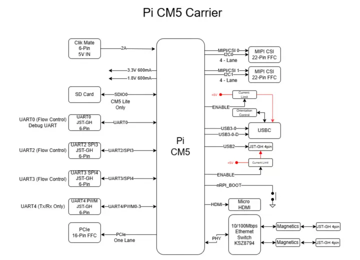Diagrama de bloques del ARK Just A Pi