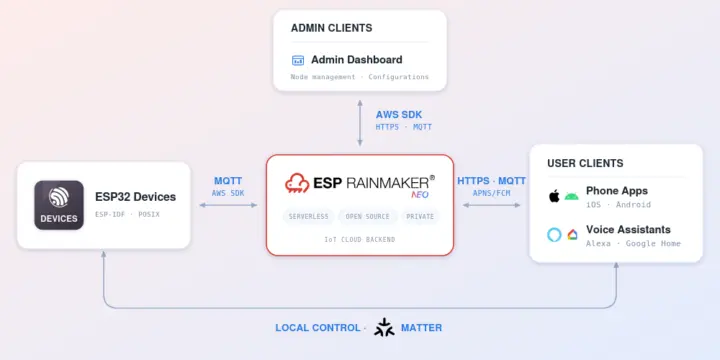 Arquitectura de ESP RainMaker Neo