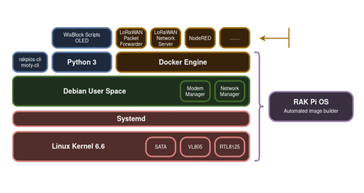 Estructura de software del RAK7392