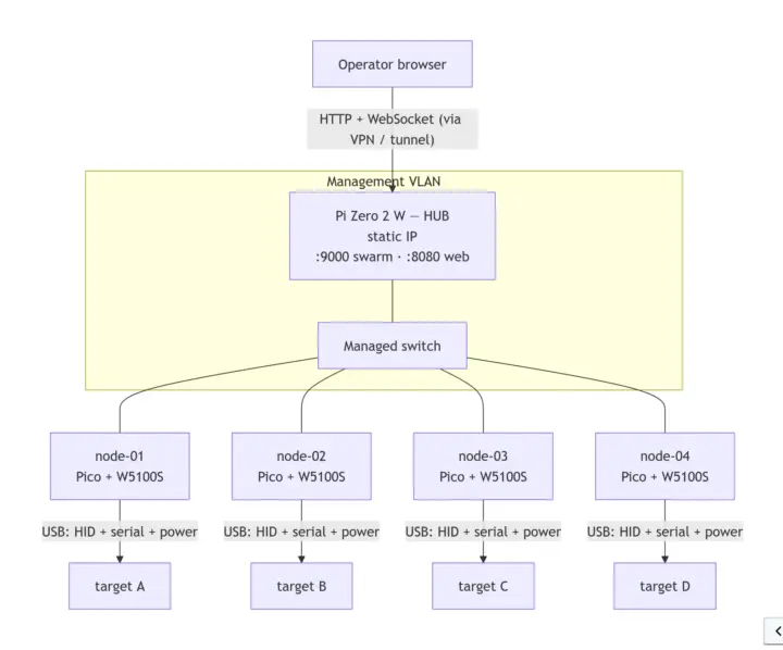 Topología física de PicoTTY
