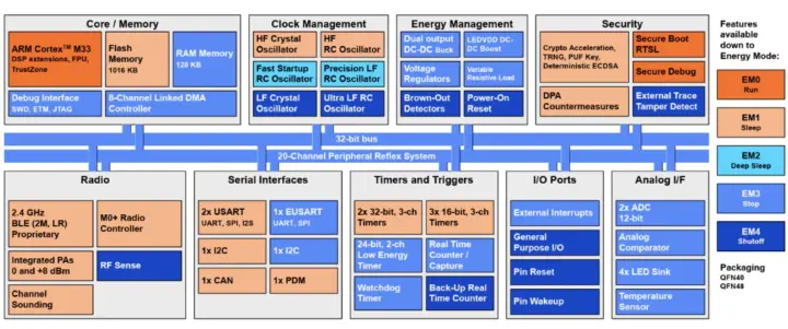 Diagrama de bloques de Silicon Labs BG2B