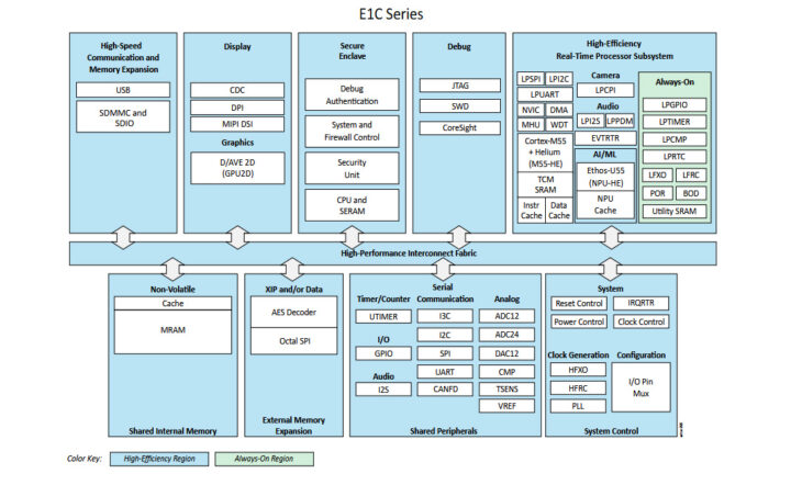 Diagrama de bloques del Ensemble E1C