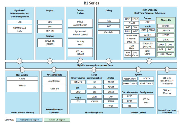 Diagrama de bloques de la serie Balletto B1