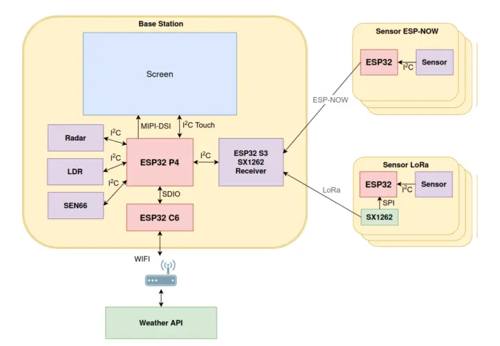 Diagrama de bloques de la estación meteorológica con ESP32-P4