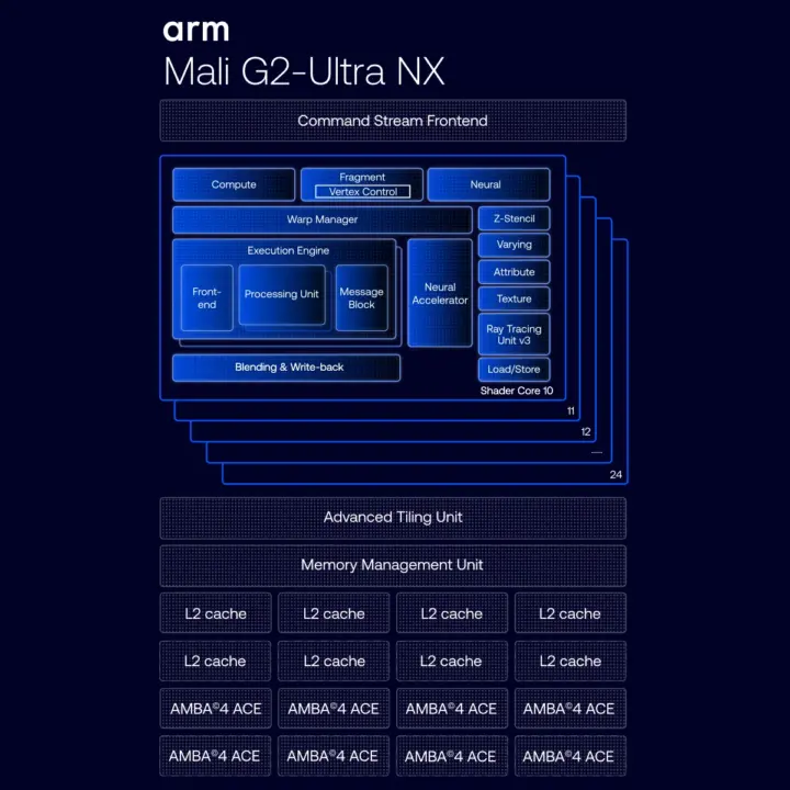 Diagrama de bloques de la GPU Arm Mali G2-Ultra NX