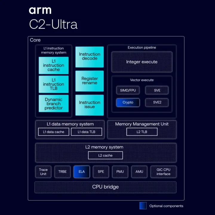 Diagrama de bloques del Arm C2-Ultra