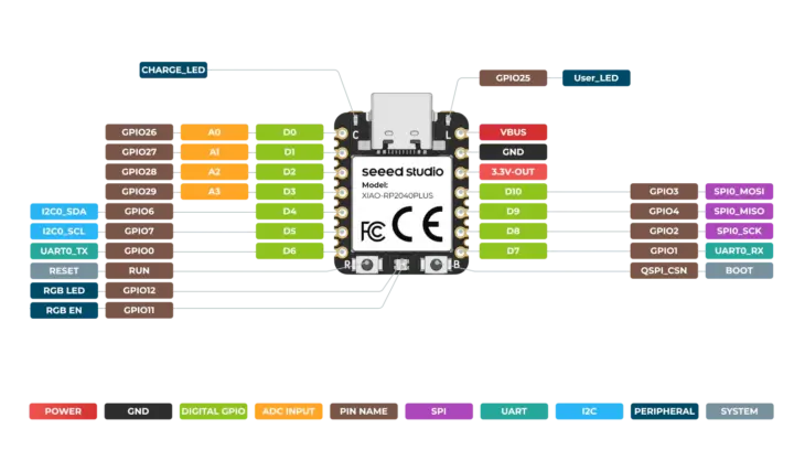Diagrama de pines de la XIAO RP2040 Plus, parte 1: principalmente E/S cl&aacute;sicas