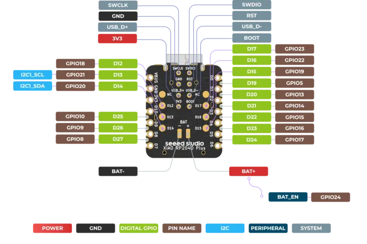 Diagrama de pines de la XIAO RP2040 Plus, parte 2: principalmente los nuevos GPIO