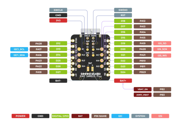 Diagrama de pines de la bater&iacute;a, SWD y las nuevas interfaces de E/S de la XIAO SAMD21 Plus