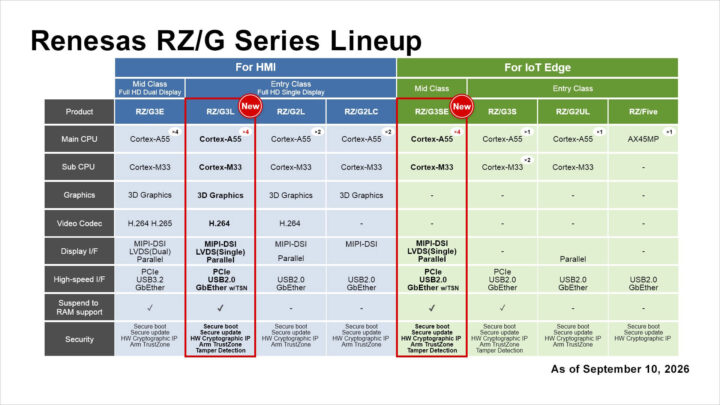 Gama Renesas RZ
