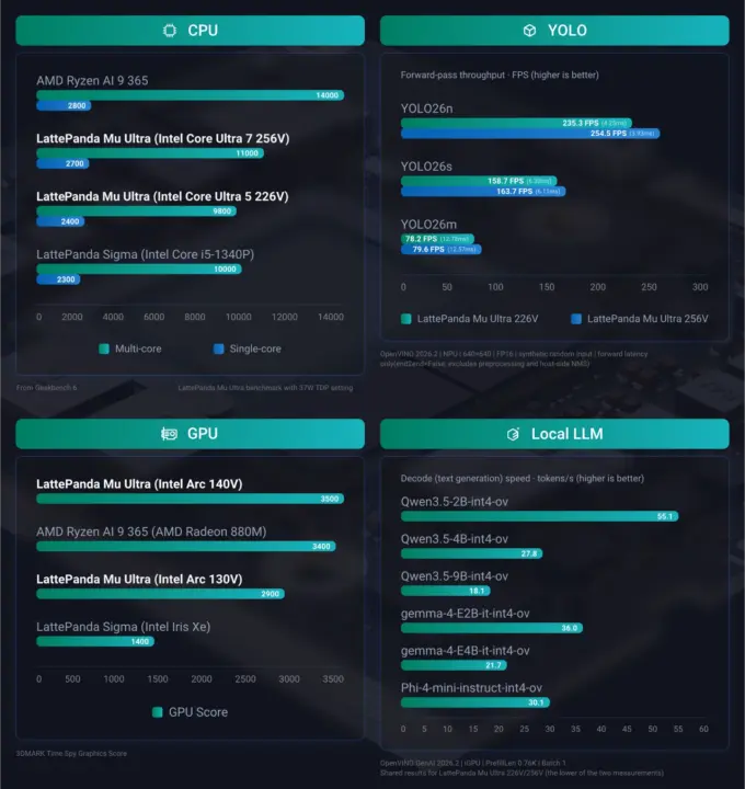 Benchmarks de CPU, GPU e IA del Intel Core Ultra 7 256V