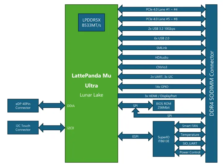 Diagrama de bloques del módulo de cómputo LattePanda Mu Ultra Lunar Lake