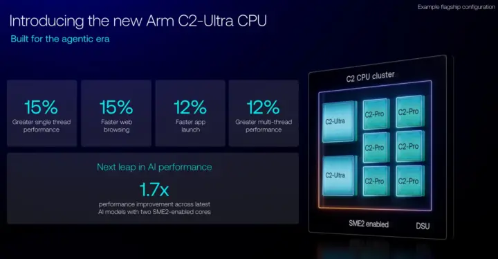 Rendimiento de la CPU Arm C2 Ultra