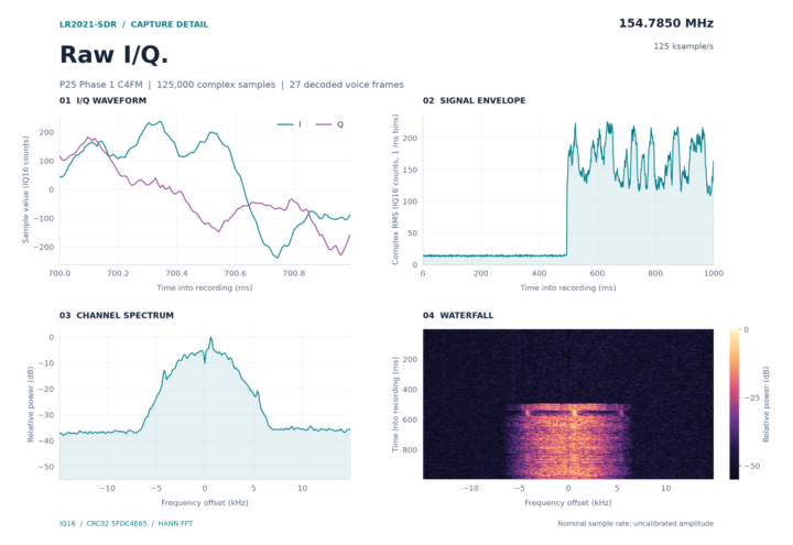 Captura I/Q en bruto de una señal de voz P25 Phase 1 a 154,785 MHz