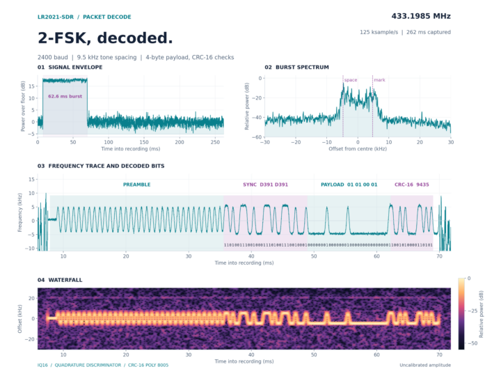El LR2021 SDR decodifica un paquete 2-FSK de 2400 baudios a 433,1985 MHz